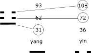 Zhen related to columns with base numbers 31 and 36